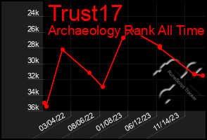 Total Graph of Trust17