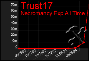 Total Graph of Trust17