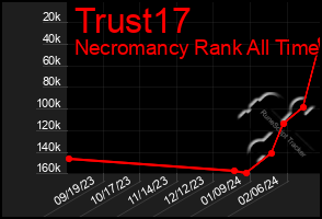 Total Graph of Trust17