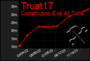 Total Graph of Trust17