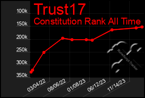 Total Graph of Trust17