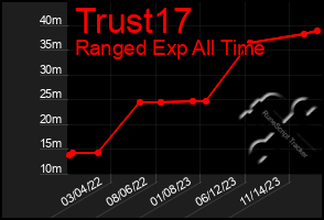 Total Graph of Trust17