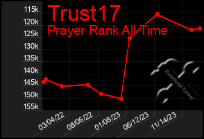 Total Graph of Trust17