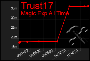 Total Graph of Trust17