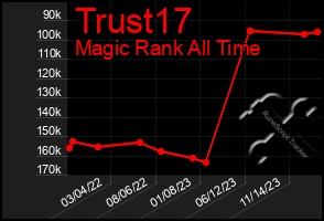 Total Graph of Trust17