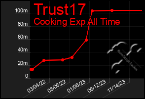 Total Graph of Trust17