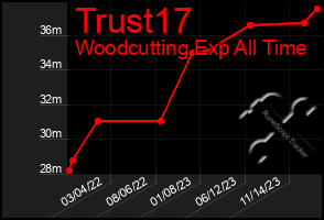 Total Graph of Trust17