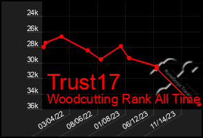 Total Graph of Trust17