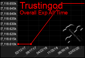 Total Graph of Trustingod