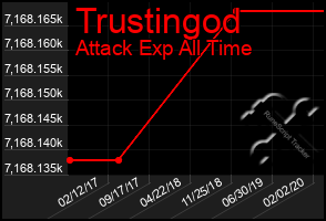 Total Graph of Trustingod