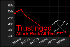 Total Graph of Trustingod