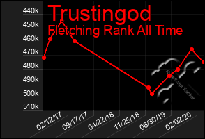 Total Graph of Trustingod