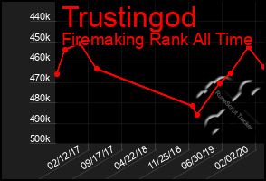 Total Graph of Trustingod