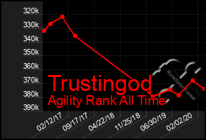 Total Graph of Trustingod