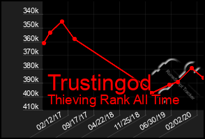 Total Graph of Trustingod