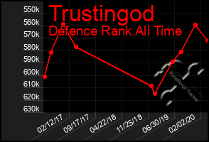 Total Graph of Trustingod