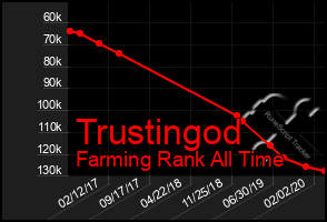 Total Graph of Trustingod