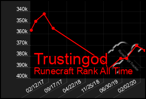 Total Graph of Trustingod