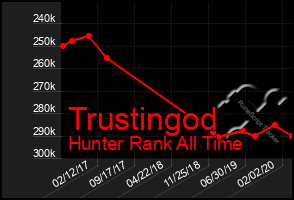 Total Graph of Trustingod