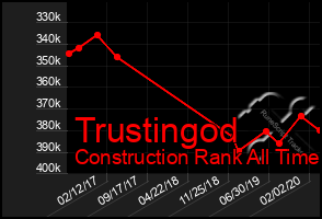 Total Graph of Trustingod