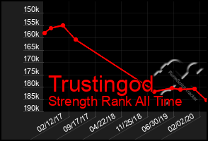 Total Graph of Trustingod