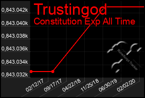 Total Graph of Trustingod