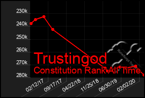 Total Graph of Trustingod