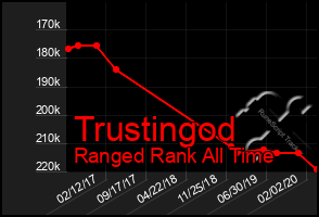 Total Graph of Trustingod