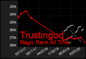 Total Graph of Trustingod