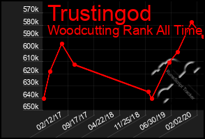 Total Graph of Trustingod