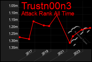 Total Graph of Trustn00n3