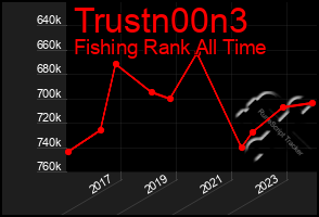 Total Graph of Trustn00n3