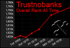 Total Graph of Trustnobanks