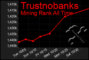 Total Graph of Trustnobanks