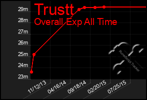 Total Graph of Trustt