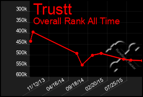 Total Graph of Trustt