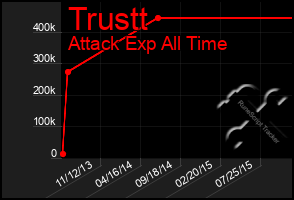 Total Graph of Trustt