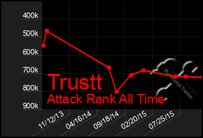 Total Graph of Trustt