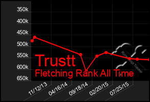 Total Graph of Trustt