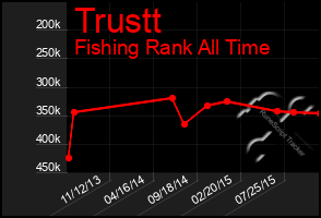 Total Graph of Trustt