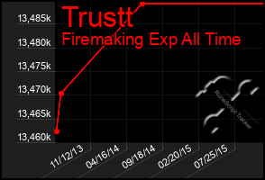 Total Graph of Trustt