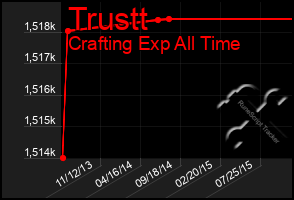 Total Graph of Trustt