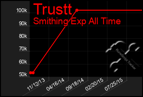 Total Graph of Trustt