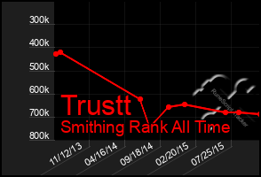 Total Graph of Trustt