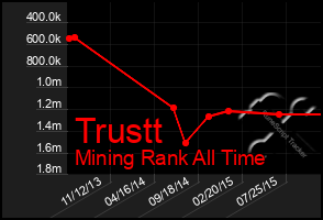 Total Graph of Trustt