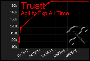 Total Graph of Trustt