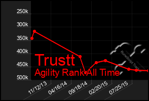 Total Graph of Trustt