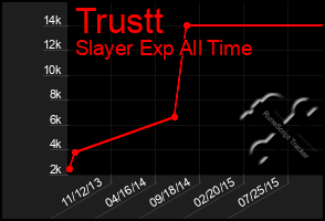 Total Graph of Trustt