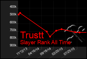 Total Graph of Trustt