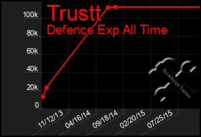 Total Graph of Trustt